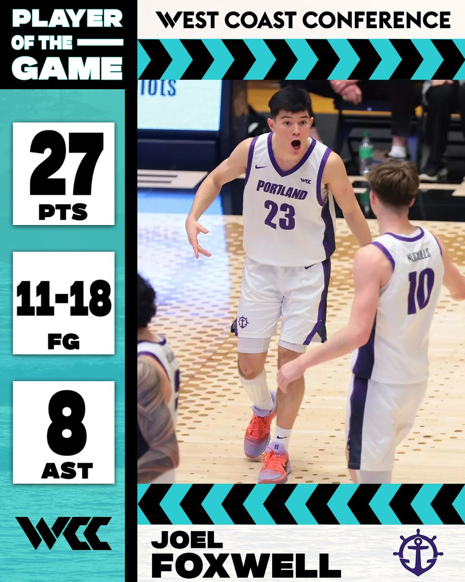 Joel Foxwell puts up 27 points in <a href="/PortlandMBB/">Portland Pilots Men's Basketball</a>'s first win over an AP Top 10 opponent
#WCChoops | #WeRiseintheWest