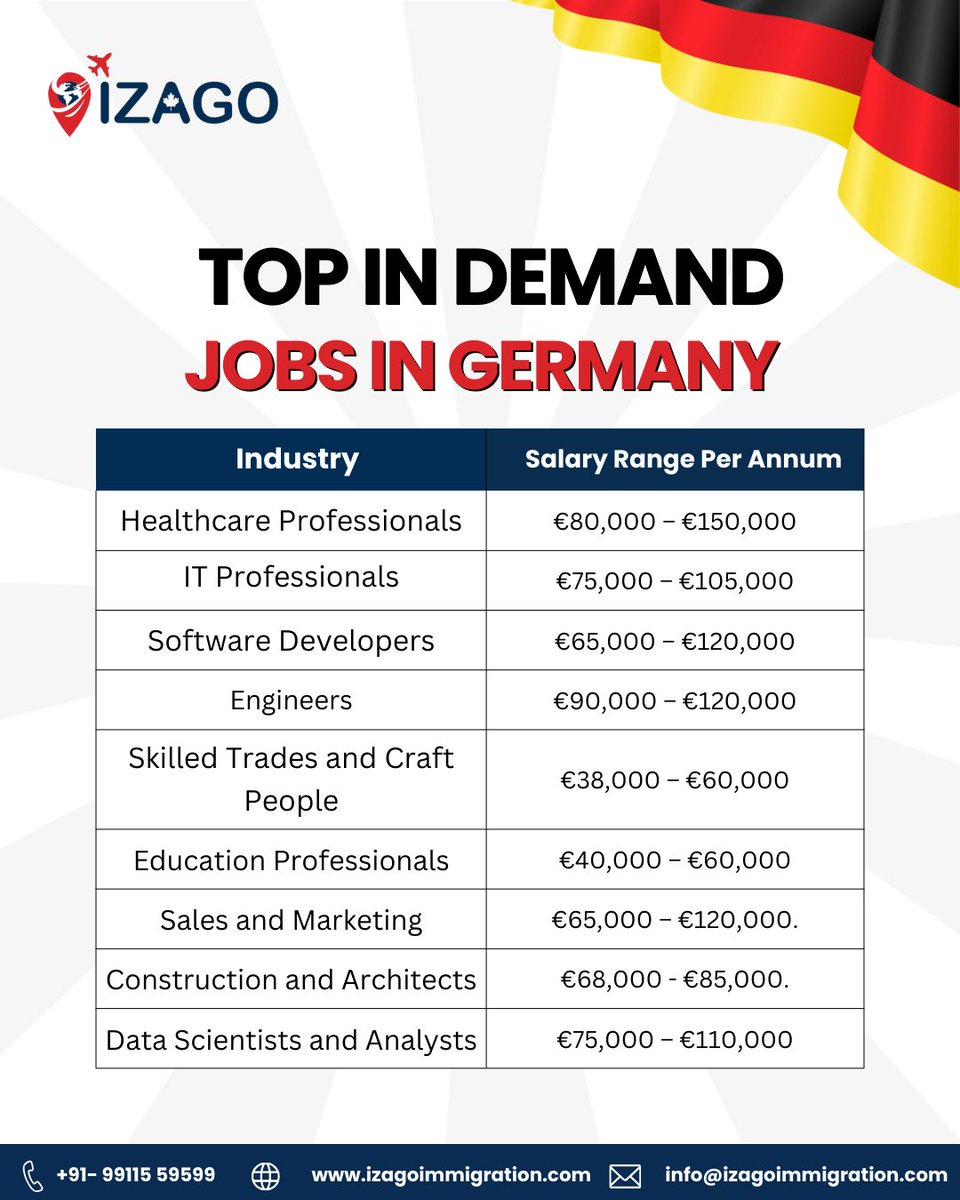 Izagoimmi's tweet image. The German Job Market in 2026: Where the Opportunities

High pay, great lifestyle, and massive opportunities. Apply now!
📷 +91 99115 59599
📷 izagoimmigration.com
📷 info@izagoimmigration.com

#MoveToGermany #JobSearch #TravelAndWork #CareerGoals #izagoimmigration