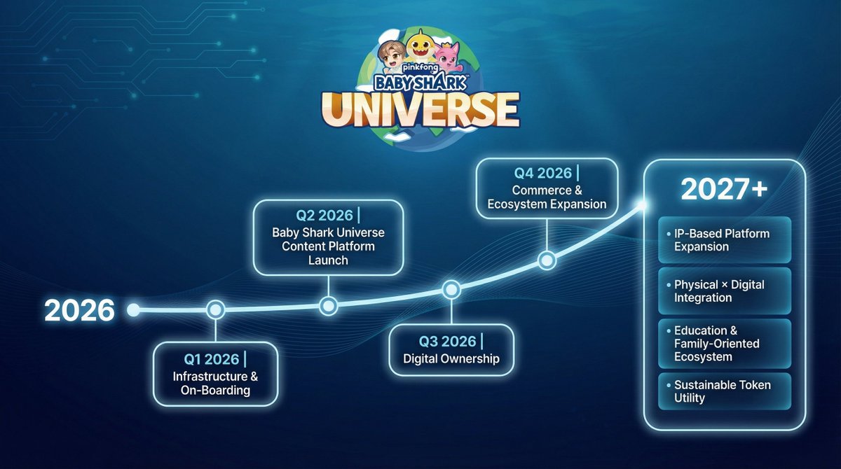 🦈 2026–2027 Roadmap Announcement

Baby Shark Universe is gradually expanding its Web3 ecosystem by connecting content, platform, and community, built on the globally proven Baby Shark &amp; Pinkfong IP.

Below is the official 2026–2027 roadmap for Baby Shark Universe.

⸻⸻⸻⸻

🔹