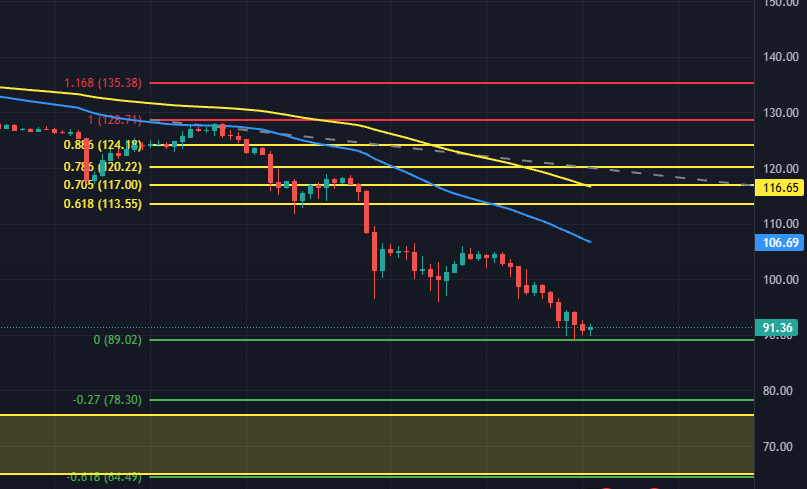 MoMoyaki_Trader's tweet photo. #crypto daily update 🔥
มาอัพเดทราคา #BITCOIN กันหน่อยว่าเอาไงกันต่อดี ?

จากโพสที่แล้วที่บอกว่าจะลงมา 70k ก็คือวันนี้ถึงแล้วแหละ
แต่ยัง buy ไม่ได้คิดว่าจิ้มลงได้อีกนิดนึง
สายถือ spot ยิ้มเพราะโซนนี้เก็บได้ค่อนข้างหลุมจริงแล้ว

ตรงนี้ใกล้ Demand zone 67-69k ชนละน่าจะมีเด้ง
เพราะเกิดสัญญาณ Bullish divergent ใน Tf 4h แล้ว
ดูตามเส้นสีฟ้าจะเห็นว่าเกิดมาพักนึงแล้วยังไม่เด้ง

เล่นหน้า buy ก็ SL ต่ำกว่า 66k ขึ้นไปรับ Short
โซนแรกคือแถว 75.8-78k ตาม Fib ในรูป
SL แถว 79.3-79.8k 

กรณีแผนแรกโดน SL แล้วกราฟเบรคขึ้นไป 
ก็จะไปรับตามแนว Fib ข้างบนของ Tf day
ก็จะเป็นโซน 83.3-88.3k SL เหนือ 90.8k
เพราะถ้าเบรค 91k แล้วยืนได้คือกลับเทรนแล้วตรงนั้น
ส่วนตัวน้องโม่ไล่เก็บ $SOL
เพราะตอนนี้ก็ลงมาค่อนข้างลึก 
ชนโซนแนวรับ Week โซนแรกแล้ว
แล้วมี Demand zone Week โซน 2 แถวๆ 70$ อีกโซน
ตรงนี้ราคาค่อนข้าง discount เลยซื้อ spot เก็บ
เพราะถ้างัดขึ้นไปรับ Short เพื่อลงต่อก็อาจเด้งถึง 105-120
ปล. #DYOR ทุก #การลงทุน มีความเสี่ยง
อย่าลืม Risk manage ment บริหารพอร์ตกันทุกครั้ง

👉 โพสหน้าอาจทำเกี่ยวกับการบริหารหน้าตัก Risk manage
การเปิด Position control port 
ถ้าใครอยากให้ทำคอมเม้น + like❤️ + repost 
เปนกำลังใจกันให้หน่อยนะงับ 😁