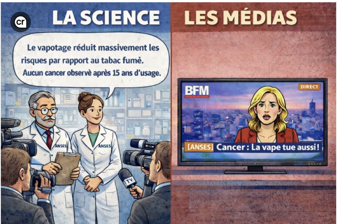 Le rapport ANSES sur le vapotage est un rapport scientifique de qualité, donc  nuancé, séparant certitudes et les hypothèses. Je suis effaré à quel point certains journalistes se comportent comme des réseaux sociaux négligeant les faits pour rechercher l’émotionnel et le buzz. 😥