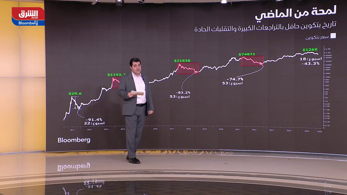 بتكوين تحت ضغط تصحيحي حاد وتقلبات عنيفة مستمرة، وخسائرها تجاوزت 43% من قمتها التاريخية في أكتوبر الماضي 