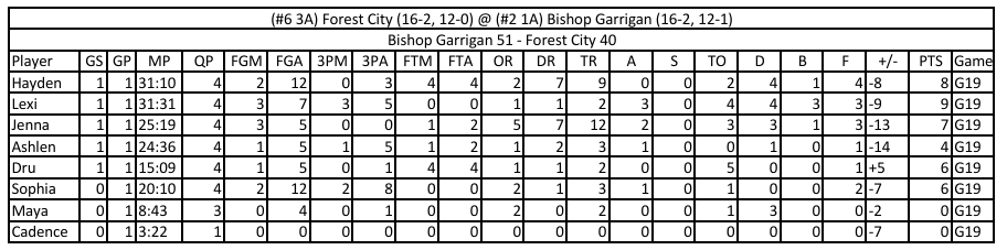 Forest City Indians Stats tweet media