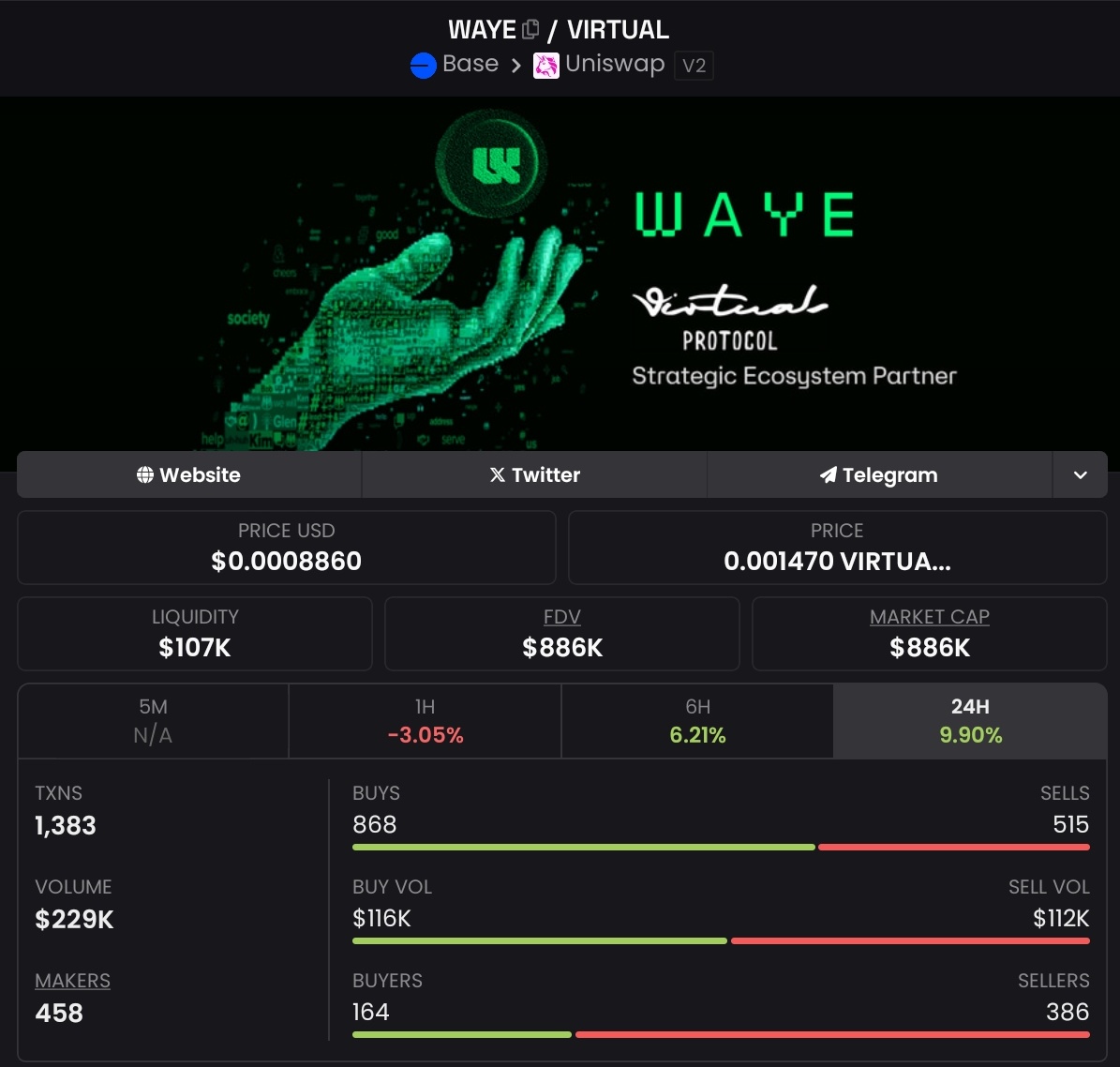 When <a href="/WAYE_ai/">WAYE.ai</a> postponed their launch, I won’t lie - I was genuinely scared for them.
Bitcoin wasn’t even trading this low back then.

Fast-forward to now, worse market conditions and they still forged ahead and launched at ~$1.2M FDV.

That alone is impressive.

$WAYE is