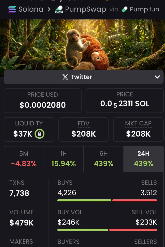 MikeSolFlow's tweet image. $Punch saw a strong impulse up, testing highs around the 260K MCap level. It is currently consolidating above 200K MCap. Looks interesting.

Launch looks legit so far → x.com/MikeSolFlow/st…

Coin: $Punch (パンチ)
🔗CA: NV2RYH954cTJ3ckFUpvfqaQXU4ARqqDH3562nFSpump
