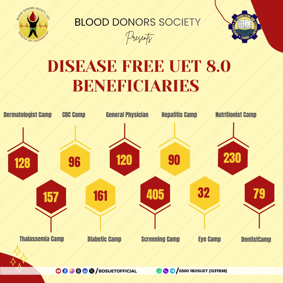 uetbdsOfficial's tweet photo. <<<  Disease Free UET 8.0: beneficiaries >>>

DFU 8.0 was a massive success! 

#BloodDonorsSocietyUET
#BDSUET #SaveLives #Community Support #Healthcare #VolunteerWork #BloodDonation
#Dfu8.0
#dfu
#diseasefreeuet https://t.co/ZEbHPhWfDU