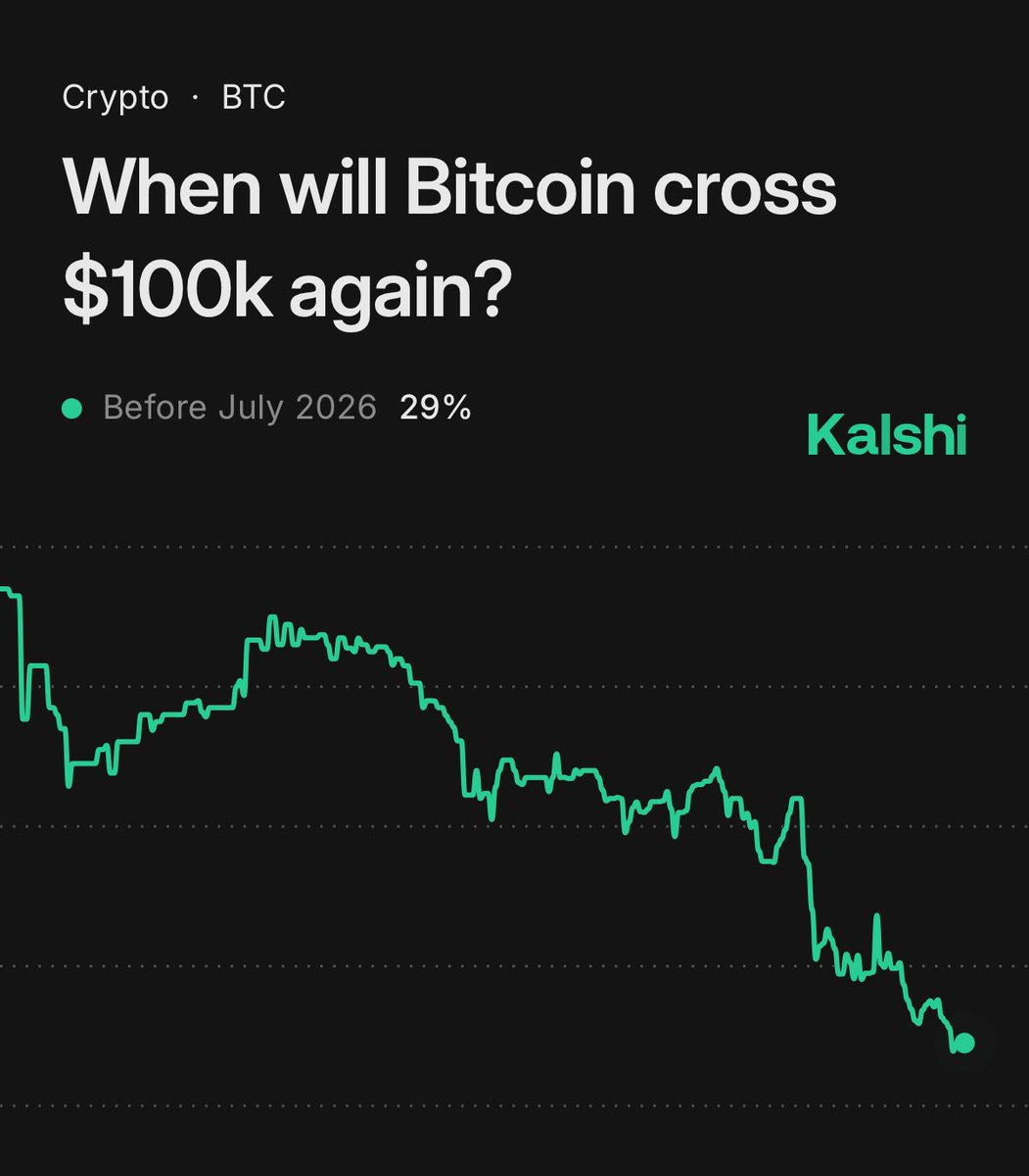 JUST IN: Chance of Bitcoin crossing $100,000 again before July 2026 falls to 29%, per traders on Kalshi.