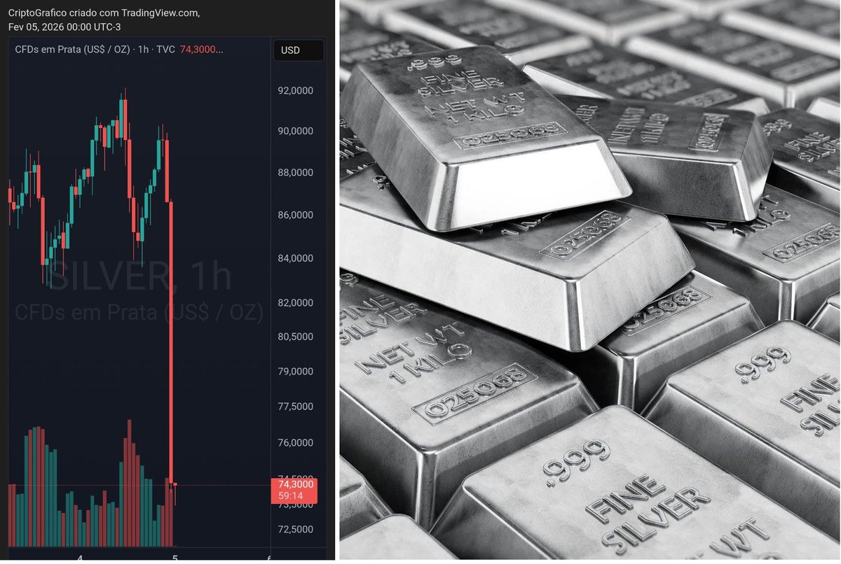 drcripto7's tweet image. 😱 A prata despenca abaixo de US$ 75, caindo mais de 15% em um único dia.

#Prata #Silver #Investimentos
