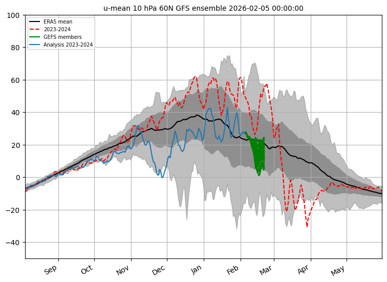 Alpenweerman's tweet image. Stratosferische beschouwingen winter 2025-2026 (11) De kansen op een #SSW werden de afgelopen dagen door GFS en ECMWF steeds verder teruggeschroefd. Het GFS model berekent de kans erop vandaag zelfs op nul, dat heet geen enkel ensemble lid gaat er nog voor.