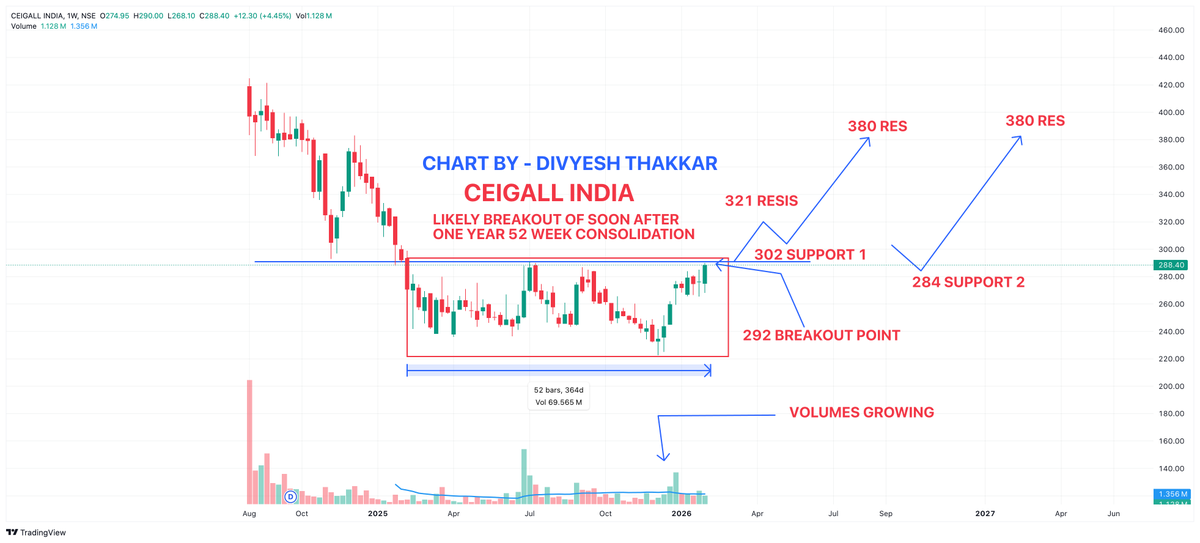 DivyeshThakkar1's tweet photo. CEIGALL INDIA EXCELLENT SETUP EXPECTING A MAJOR BREAKOUT SOON IF THE SETUP FAILS ONE NEEDS TO EXIT BELOW 265 AND ENTER ABOVE 292 . PERFECT EXAMPLE OF WYCKOFF METHODOLOGY OF SMART MONEY ACCUMULATION PHASE 1 .CAN GO UPTO 380 CMP :- 288 https://t.co/cflmYrcoa0