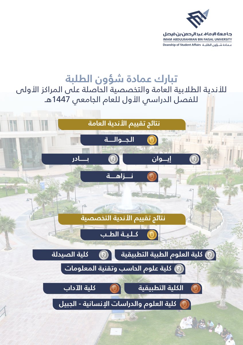 dsa_iau's tweet photo. تتقدم #عمادة_شؤون_الطلبة_IAU بأسمى آيات التهنئة والمباركة للأندية الطلابية العامة والتخصصية الحائزة على المراكز الأولى في تقييم الأندية للفصل الدراسي الأول من العام الجامعي 1447هـ 🏆✨

إن هذا الإنجاز يعكس روح الإبداع والعمل الجماعي والتميز الذي تتمتع به أندية #جامعة_الإمام_عبدالرحمن_بن_فيصل، ودورها الفاعل في إثراء الحياة الجامعية وصناعة الأثر الإيجابي.

مبارك لكم هذا التميز… وإلى مزيد من النجاحات والإنجازات 🌟

#جامعة_الإمام_عبدالرحمن_بن_فيصل