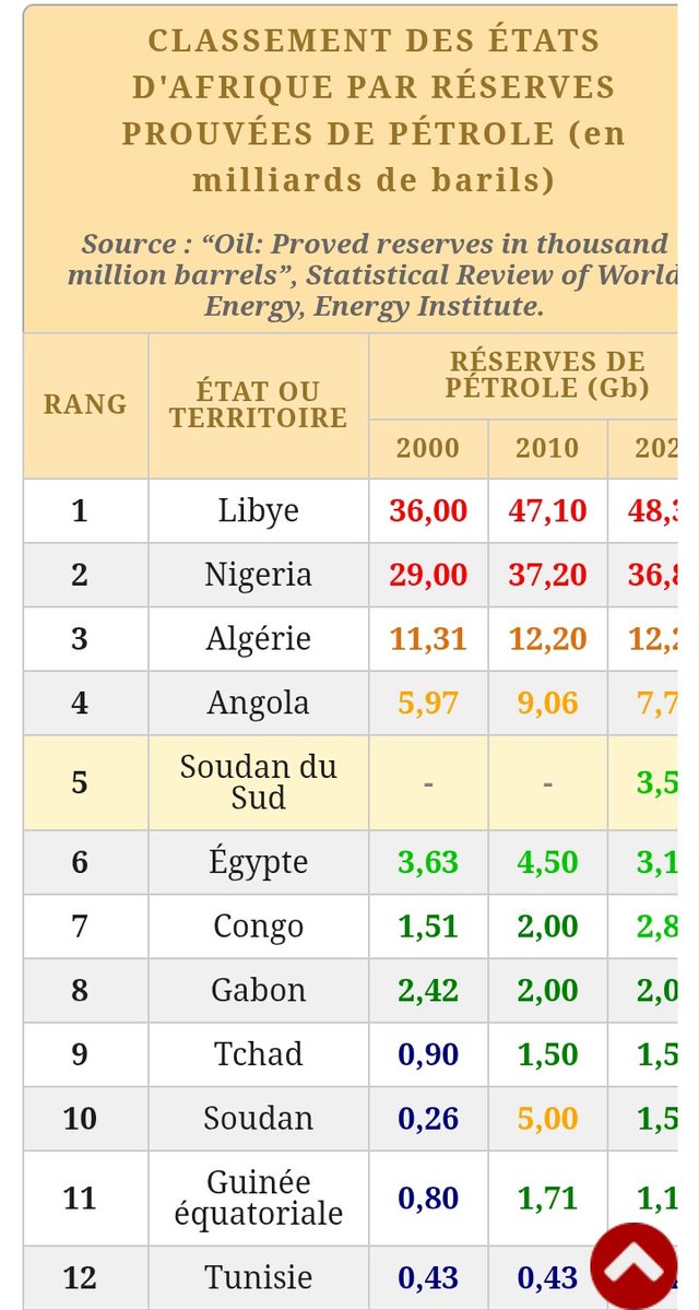 Faux et archifaux. Pas de Côte d'Ivoire ni de Sénégal et moins encore le Ghana 🤦
👉 Source : atlasocio.com/classements/ec…