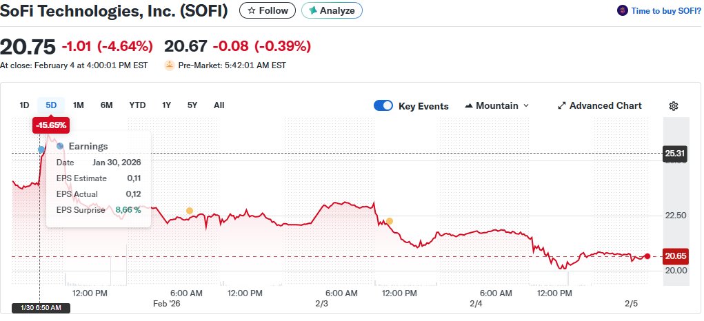 Před týdnem jsem dokoupil $SoFi za 25.52 jako spekulaci na očekávaně dobré výsledky a střednědobě vstup do S&amp;P500. V premarketu to sice šlo +6% jenže pak přišel tento celkový výprodej. Teď z toho mám -28,5% (bo 1/3 byla na úvěr).  Hlavní chybou bylo odignorovat techn. indikátory.