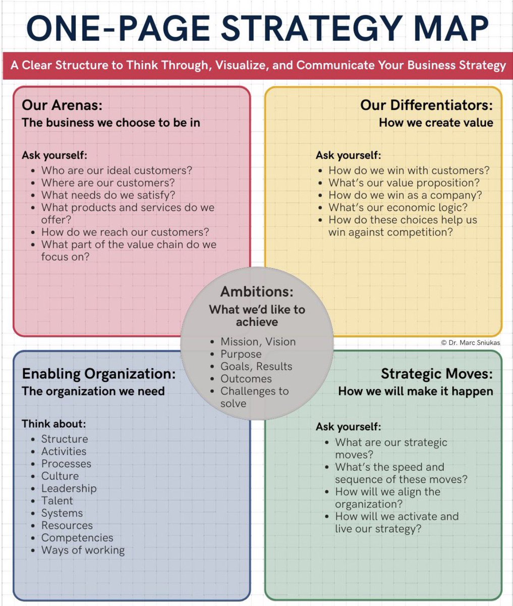 ✅ خريطة الاستراتيجية في صفحة واحدة

هيكل واضح للتفكير، والتصور، والتواصل حول استراتيجية عملك

✅مجالات عملنا (Our Arenas)

العمل الذي نختار أن نكون فيه

اسأل نفسك:

•من هم عملاؤنا المثاليون؟
•أين يوجد عملاؤنا؟
•ما الاحتياجات التي نلبيها؟
•ما المنتجات والخدمات التي نقدمها؟