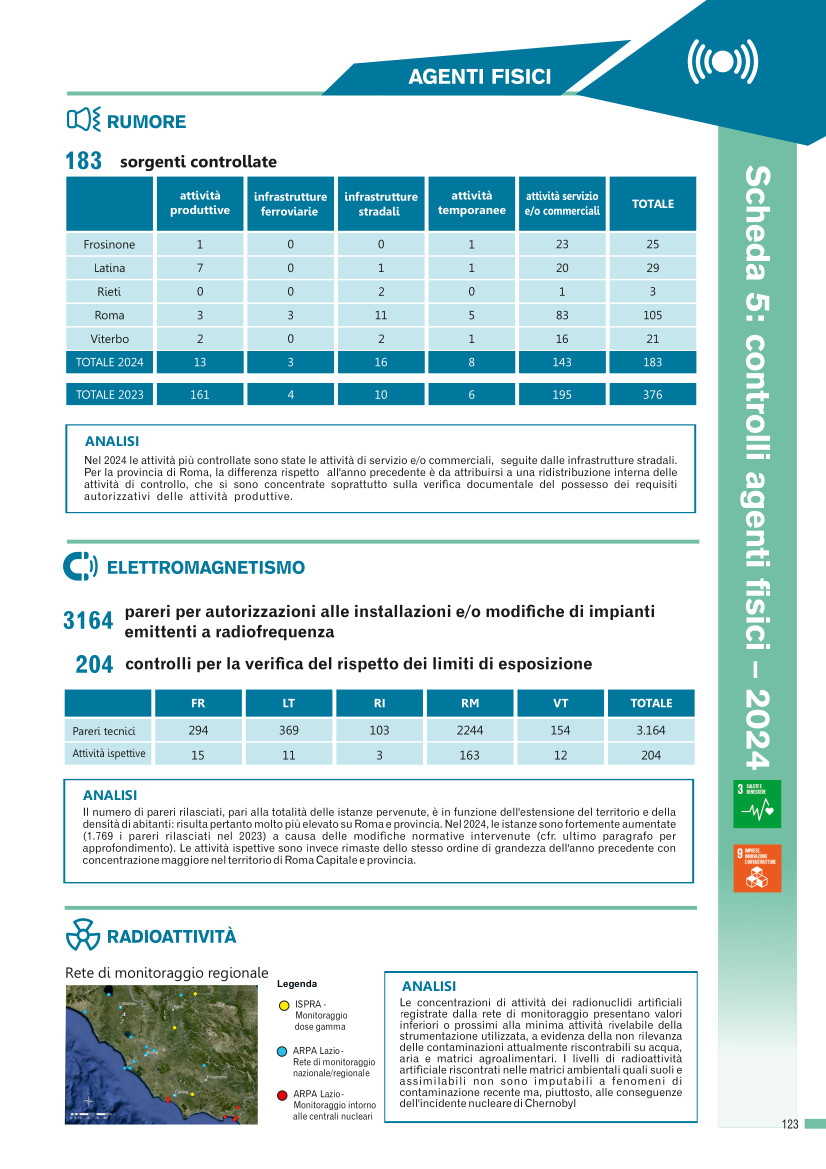 Cosa abbiamo fatto nel 2024 in materia di controlli sugli agenti fisici? 
Una risposta sintetica nella scheda 5 estratta dal nostro report "#Ambiente #Lazio 2025".
Il report integrale è consultabile/scaricabile da
arpalazio.it/documents/2012…
@consigliolazio <a href="/SNPAmbiente/">SNPA</a> <a href="/ISPRA_Press/">ISPRA - Ist. Sup. Protezione e Ricerca Ambientale</a>