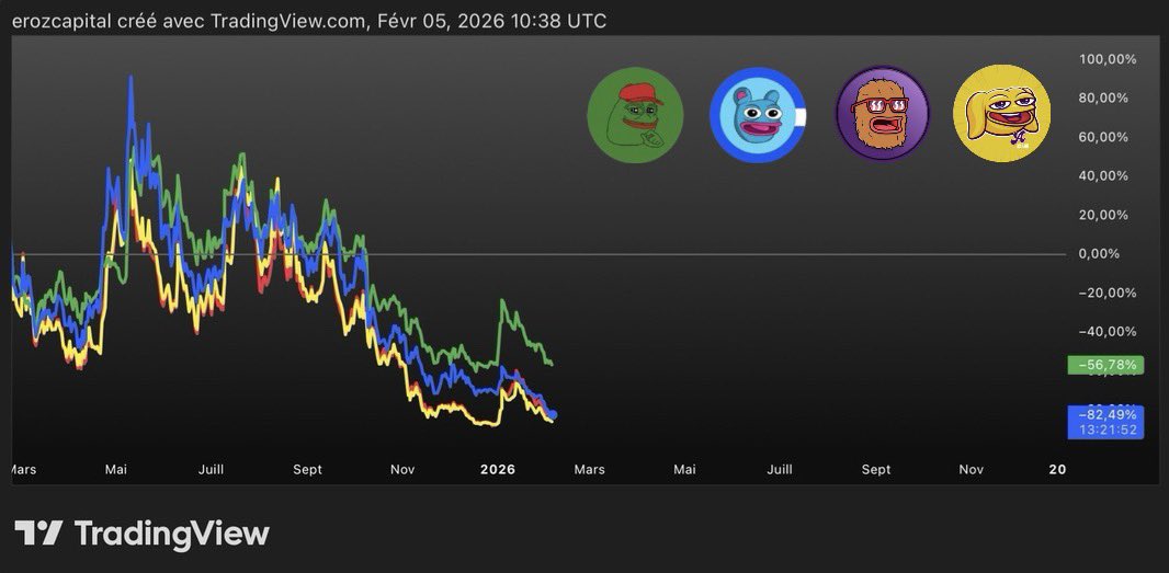 $PEPE &amp; $BRETT daily chart update

I added $WOLF and $ANDY today

“𝗕𝗢𝗬'𝗦 𝗖𝗟𝗨𝗕”