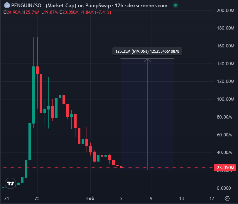 deg_ape's tweet photo. Unpopular opinion: $Penguin isn't done  

everyone thinks it's finished but look at what it actually did,
 
- big handles posted it 
- made it to mainstream headlines, not just CT
- global influencers going viral with it
- the walk resonated with normies - that's rare

no way $Penguin cult is dying this early 

It's just hibernating..🐧