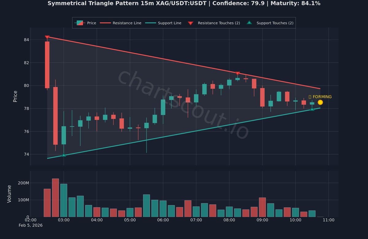 ChartScout_bot's tweet image. ⚪ Price oscillating inside balanced triangle

$XAG | 15m | Binance
📊 78% clarity | 80% formation

False breakouts common—wait for confirmation.

#TechnicalAnalysis #VolatilityAlert