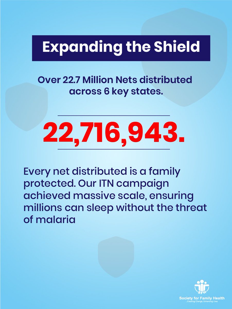SFHNigeria's tweet photo. In 2025, Society for Family Health (SFH) provided critical technical support and capacity building to State governments through a data-driven, integrated approach that strengthened local health structures and ensured sustainable results by collaborating with the National Malaria Elimination Programme (NMEP) and State Ministries of Health across seven states of Adamawa, Delta, Kaduna, Kano, Katsina, Niger, and Taraba during the 2025 integrated Seasonal Malaria Chemoprevention (SMC) and Insecticide-Treated Net (ITN) campaigns. A cornerstone of this support was the training of 96,066 health and community volunteers, which builds long-term system capacity for both large-scale campaigns and routine services. #malaria #ITN #Collaboration #community #UHC