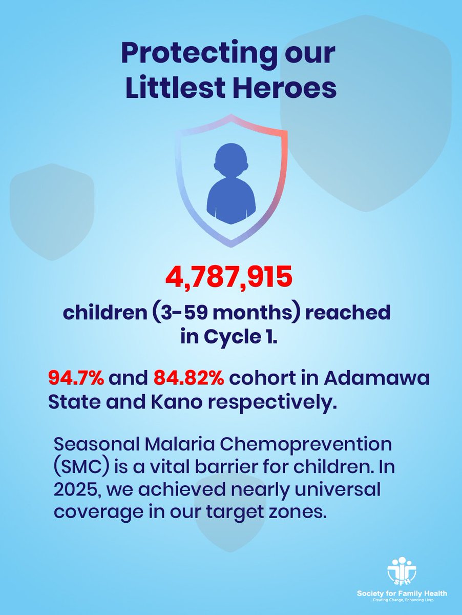 In 2025, Society for Family Health (SFH) provided critical technical support and capacity building to State governments through a data-driven, integrated approach that strengthened local health structures and ensured sustainable results by collaborating with the National Malaria