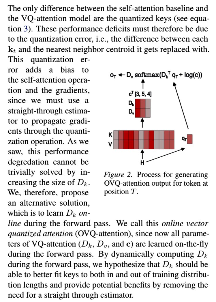 gm8xx8's tweet photo. Zyphra
Online Vector Quantized Attention

OVQ-attention keeps linear time and constant memory but avoids long-context collapse by learning both key and value centroids online, so memory tracks the live KV stream instead of a fixed dictionary. Sparse updates route each token to a single slot, so memory capacity scales without increasing per-token compute. Based on Gaussian Mixture Regression with online EM-style updates, it outperforms VQ and linear baselines, generalizes from ~4k training context to 64k+, and stays competitive with attention using ~10–25% of the state; still early at sub-500M scale and not kernel-optimized.