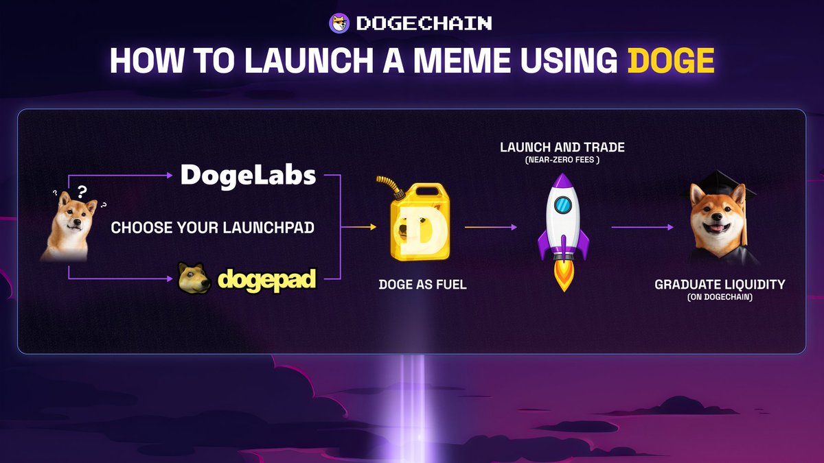 Dogechain💜 tweet media