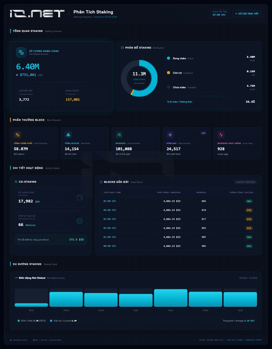 THỬ THÁCH INFOGRAPHIC TĂNG TRƯỞNG IO – THEO DÕI HÀNH TRÌNH PHÁT TRIỂN CỦA IONET  

Tổng quan về tăng trưởng staking trên <a href="/ionet/">io.net</a> 

<a href="/ionet/">io.net</a> <a href="/ionetvn/">ionet Việt Nam</a>