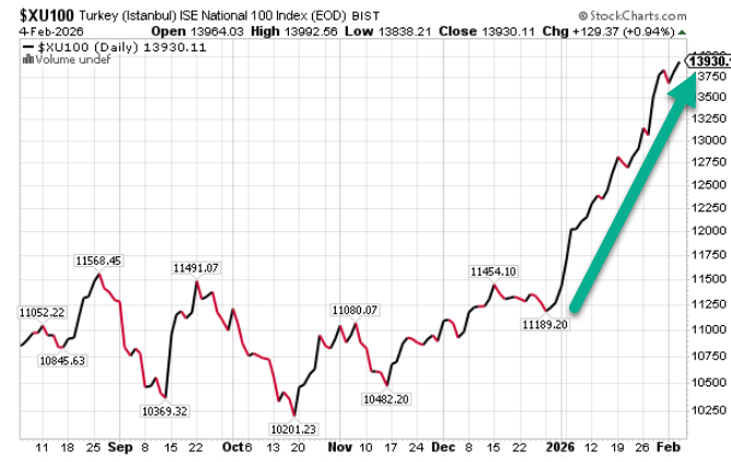KeithMcCullough's tweet image. TURKEY: our Core EM Asset Allocation is correcting -0.6% this morning to +18% in the last month $TUR = #Quad 1-1-1