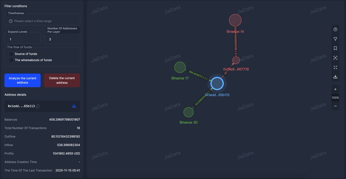 This address bought $ETH at a lower price and then sold some #ETH at a higher price; the profit is $1,045,619. Address link:jiedata.com/en/explorer/to…