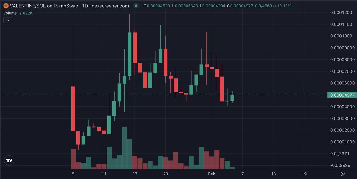 cryptogems555's tweet image. $VALENTINE holding super strong around this area

CA: CLRQVjLHb33qT7xyA4oEDKTS3dss7nWrNqYCs5ixpump

I think only UP from here