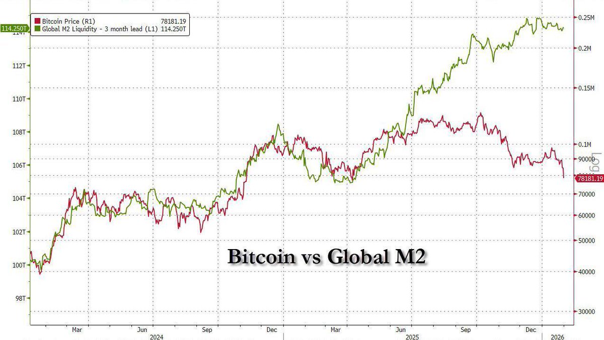 verbitsky's tweet image. This is what a broken thesis looks like.

Interesting how the two lines started to diverge last summer — right when Twitter was full of posts about this “perfect correlation.”

Everyone was sharing M2 charts saying “BTC just follows liquidity with a lag — no need to think.”