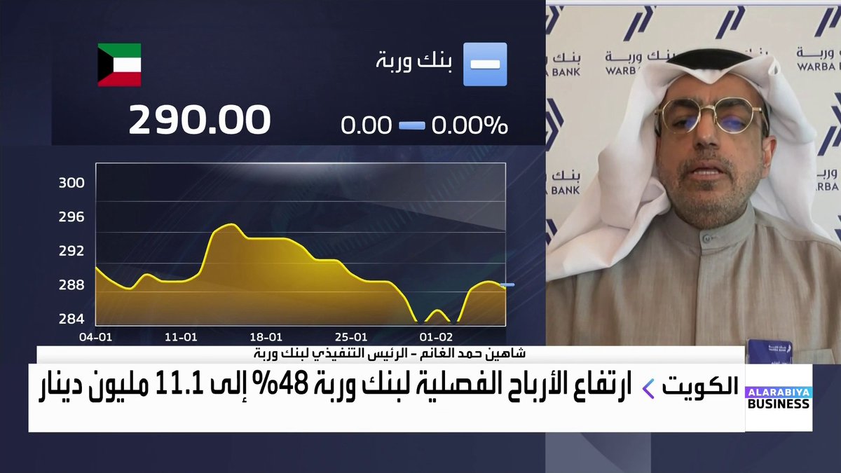 الرئيس التنفيذي لبنك وربة شاهين حمد الغانم لـ "العربية Business": 80% من محفظة التمويل موجهة لقطاع الشركات مقابل 20% لقطاع الأفراد. ارتفاع تكلفة السيولة تم التعامل معه بفضل أدوات الدين التي أقرها بنك الكويت المركزي في 2025. نسبة القروض إلى الودائع لدى البنك بلغت 84% وهي من المستويات المنخفضة مقارنة بالبنوك الخليجية. لا توجد خطط للتوسع خارج الكويت حالياً مع التركيز على الفرص الكبيرة في السوق المحلي. MayKhadra_bn غداء عمل _Business 