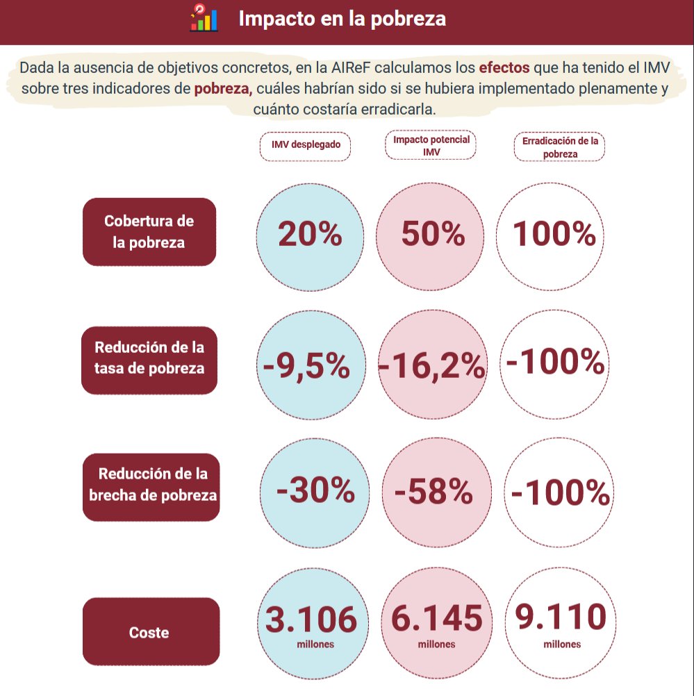 comuflauta's tweet image. Estoy llorando de alegria.

Llevo semanas recalcando la importancia del IMV como base para la erradicación de la pobreza, que es una ayuda buena y que falta mucho publico objetivo por llegar.

Hoy la Airef ha sacado un informe sobre el Ingreso Minimo Vital, que certifica TODO LO…