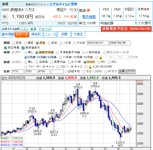memorys555's tweet image. 浜松ホトニクス &amp;lt;6965&amp;gt;
26年9月期第1四半期(10-12月)の連結経常利益は前年同期比24.0％減の38.2億円に減り、通期計画の202億円に対する進捗率は18.9％にとどまり、5年平均の24.3％も下回った↘️