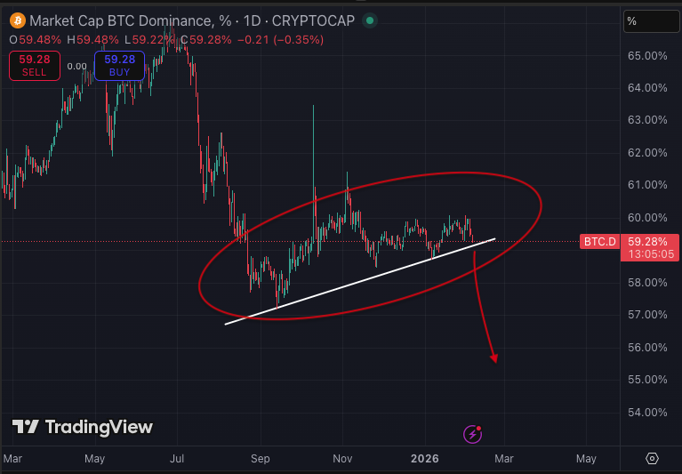 Bird_XRPL's tweet photo. Bitcoin Dominance is on the verge of THE breakdown.

This has never happened before > a bear market where $BTC.D continues to trend down, not up.

Historically, Bitcoin dominance rises in bear markets as capital hides in BTC. This time, it isn’t. That’s a big anomaly.

Could this be the moment where alts finally regain strength against the beast?

And could XRP be one of the biggest beneficiaries, taking a materially larger share of the total market?

If BTC.D breaks here, the entire market structure changes.