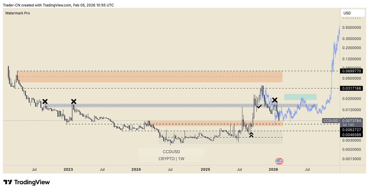 Pragma7X's tweet photo. $CCD Would like to a reaction here and some accumulation pattern to form, still playing to as anticipated. https://t.co/AJT49SvoVp