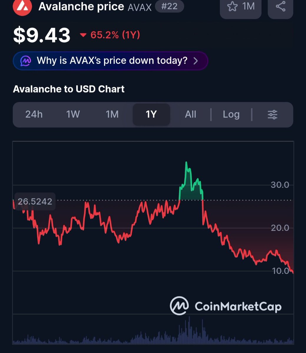 True. But did <a href="/el33th4xor/">Emin Gün Sirer🔺⚔️</a> watch the price once the past year?
Does he know how far we was away from ath at yearly high while other made new aths?

The courrent avax price isnt even a bad joke.. its worse and the price didnt match at all with what avax "does"

30mil to coinbase👀