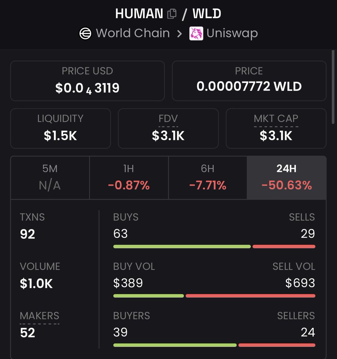HumanPUF's tweet image. Statistics for February 5, 2026 #Human 📉📉