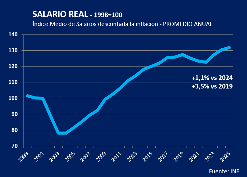 NicolasLussich's tweet photo. El SALARIO REAL SUBIÓ 1,1% promedio en 2025 y marca un nuevo MÁXIMO en 50 AÑOS. Aquí la evolución con datos del @ine_uruguay https://t.co/xlBQZnbkTO