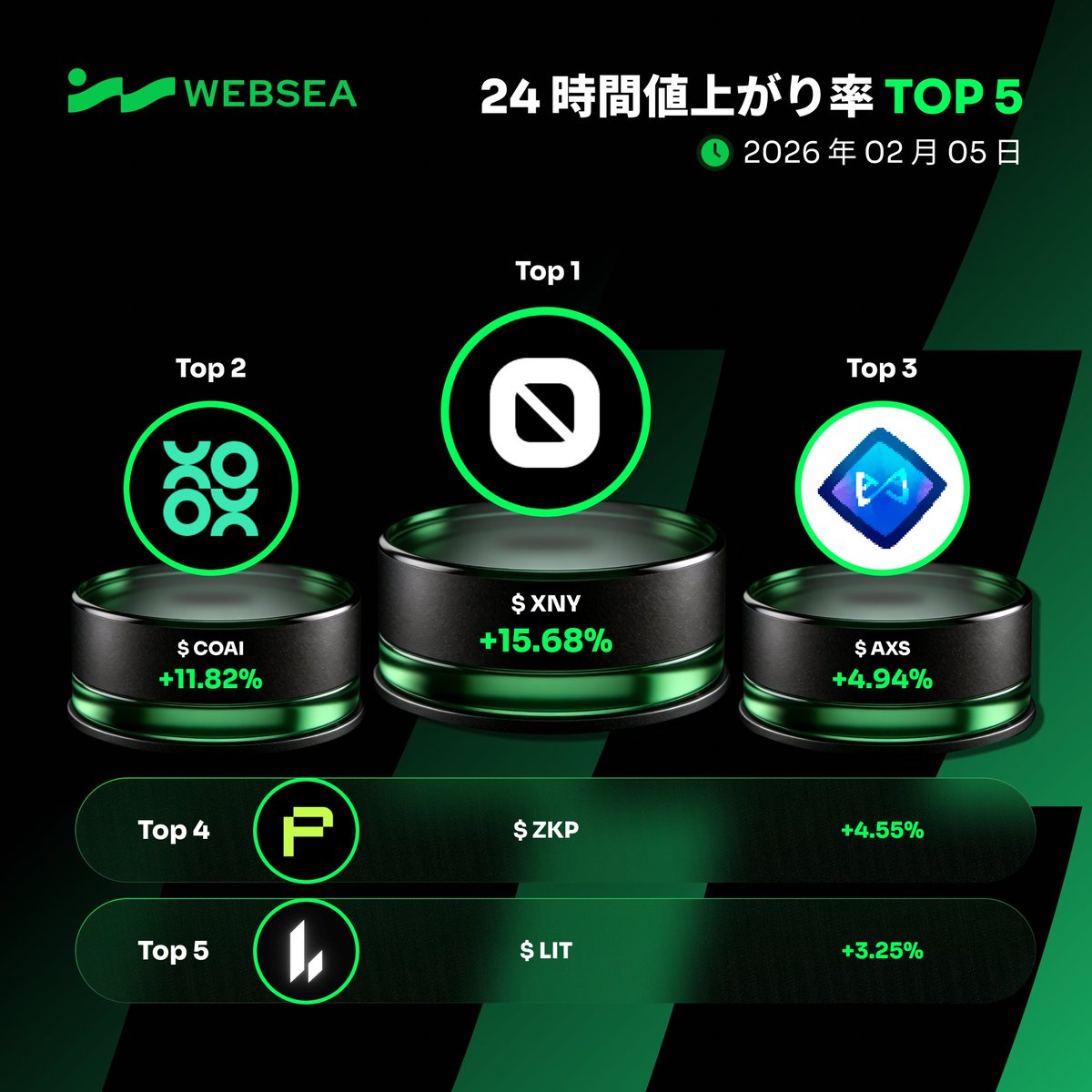 本日のWebsea先物上昇率ランキング TOP5

🚀 +15.68% $XNY — <a href="/codatta_io/">Codatta</a>
🚀 +11.82% $COAI — <a href="/ChainOpera_AI/">ChainOpera AI</a>
🚀 +4.94% $AXS — <a href="/AxieInfinity/">Axie Infinity</a>
🚀 +4.55% $ZKP — <a href="/zkPass/">zkPass</a>
🚀 +3.25% $LIT — <a href="/Lighter_xyz/">Lighter</a> 

どの銘柄を取引していますか？👇
websea.com/ja/signup/offi