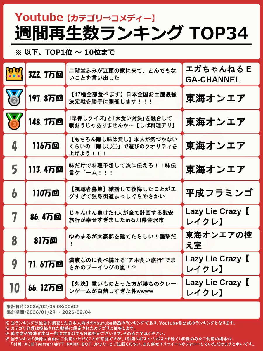 YT_RANK_BOT_JP's tweet photo. 📺コメディー🤣
【☆週間☆再生数ランキング TOP34】
⇒ 以下、TOP1位 ～ 10位まで発表

※ ランキング詳細は、返信欄へ https://t.co/hGRBIiDhot