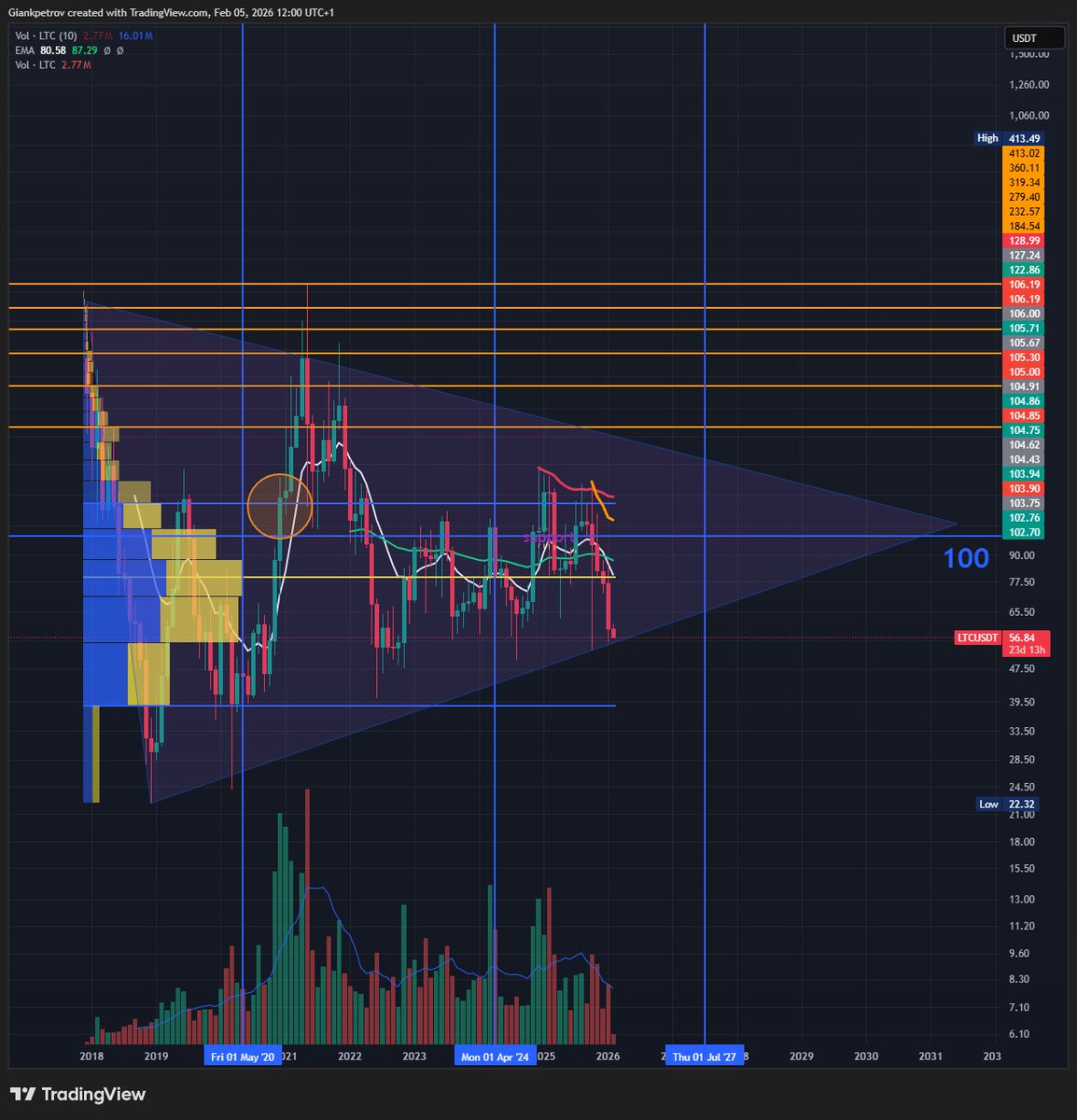 giankpetrov's tweet photo. Best time to buy $LTC #LTC #BTC https://t.co/VGbPqP704x