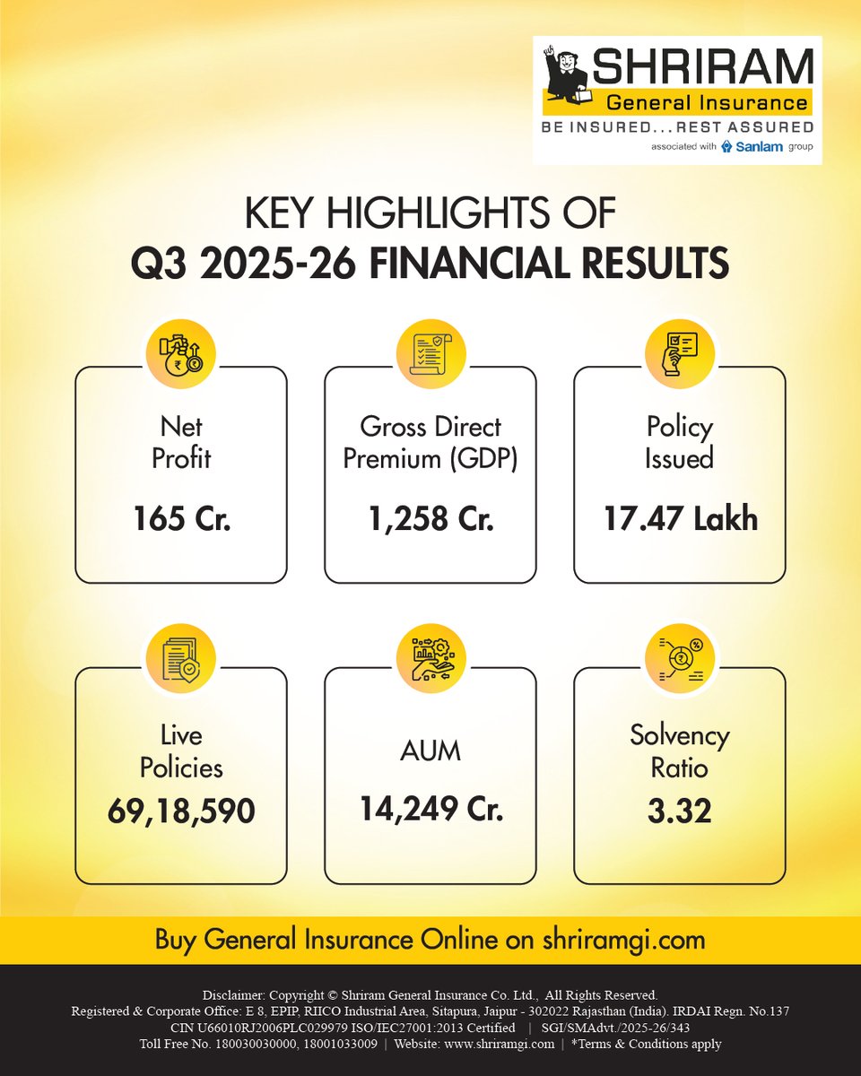 Strong performance. Steady growth. 🚀

Here are the Key Highlights of Shriram General Insurance’s Q3 2025–26

Shriram General Insurance continues its journey of trust, strength, and customer-first service. 🌟

#ShriramGeneralInsurance #FinancialResults #Q32025 #InsuranceGrowth