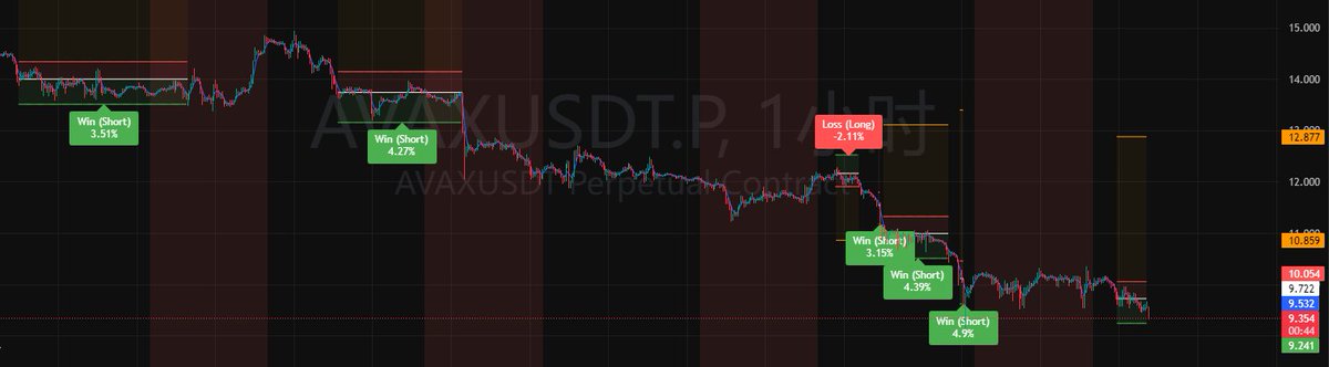 单边行情，机器人疯狂输出
#AVAX 从14 空到9块
7单吃肉1单止损
10倍杠杆收益200%+。