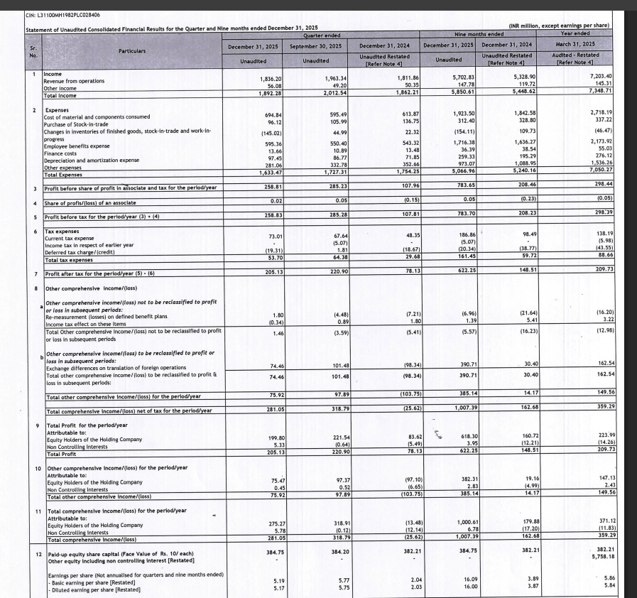 gaze_observer's tweet photo. Rishabh Instruments Ltd Q3 FY26 Results:-
#Q3Results #Q3FY26 #Stockmarket #Nifty #rishabhinstruments
Revenue 183.62 Cr vs 181.19 Cr
(+1.34% YoY┃-6.48% QoQ)
PAT 20.51 Cr vs 7.81 Cr
(+162.55% YoY┃-7.14% QoQ)
PAT After Minority interest 19.98 Cr vs 8.36 Cr
(+138.94% YoY┃-9.81% QoQ)