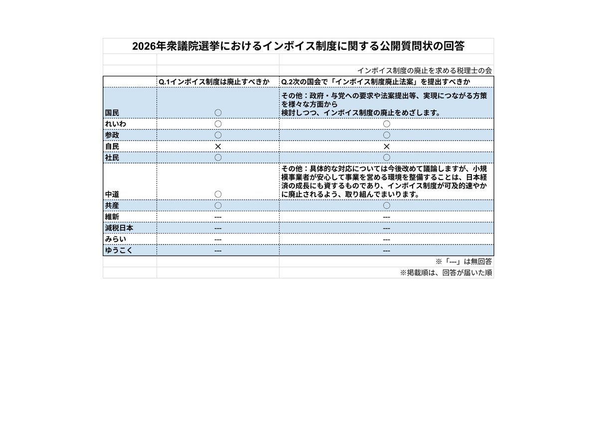 インボイス制度の廃止を求める税理士の会 tweet media