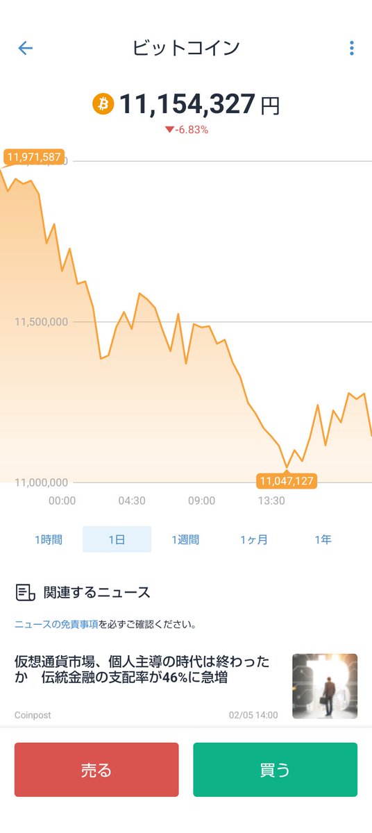 AkiInv's tweet image. ビットコイン下がっているなぁ。１１００万も割れそうだなー
