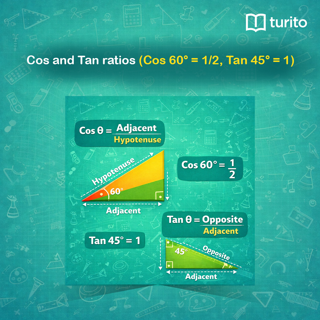 turitoaus's tweet photo. Trigonometry doesn't have to be scary! 🎯 Remember SOH-CAH-TOA and you've got this!  this is your cheat code for exams! 🔥

👉 Link https://t.co/uKhXMxIYe3

#TuritoLearning #Trigonometry #MathsTricks #Maths #ExamPrep https://t.co/eN2Tdj8iMz