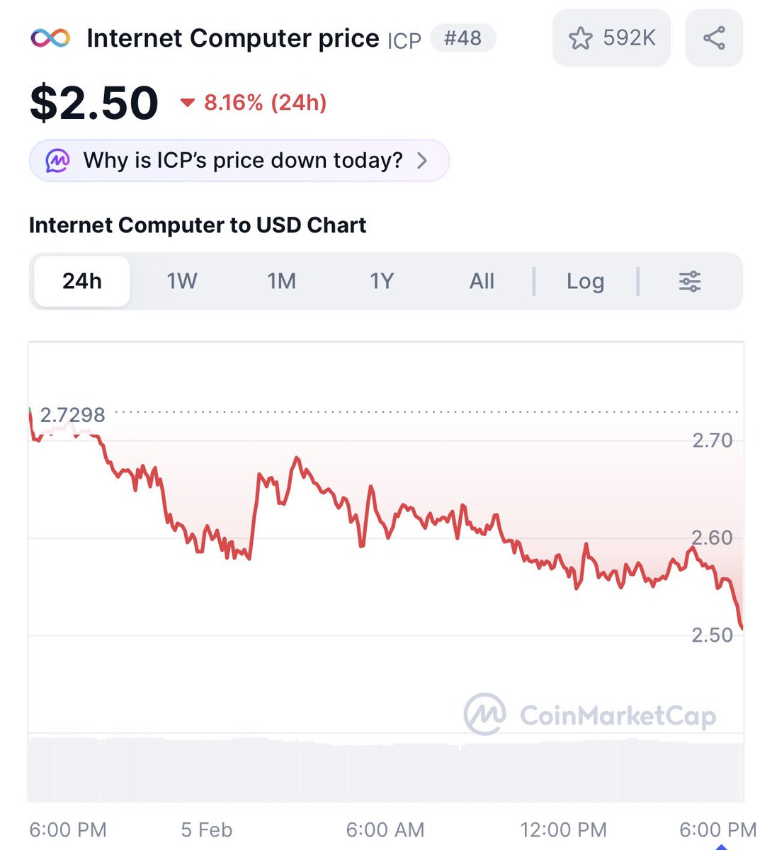 Less than $2 to go but I am worry not! I will buy more. It will be a one time life opportunity for all. #icp #web3 #onchain #rosedate