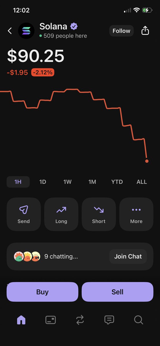 IS CRYPTO DEAD ?
$SOL #forex #Crypto